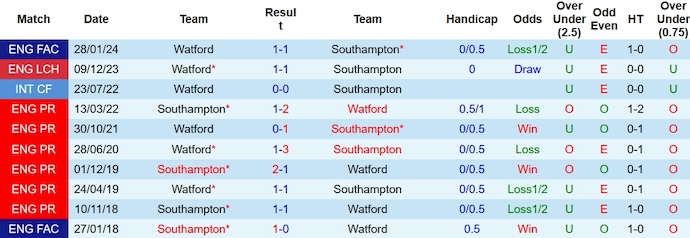 Lịch sử đối đầu Southampton vs Watford, 2h45 ngày 7/2 - Ảnh 1