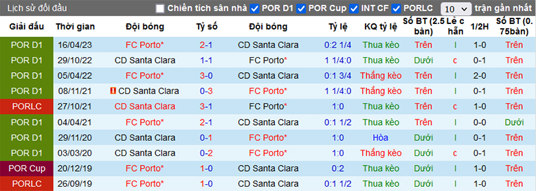 Soi kèo thơm hôm nay 7/2 trận Santa Clara vs Porto chuẩn xác nhất - Ảnh 1