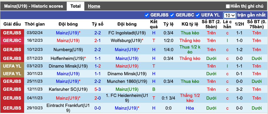 Tips kèo vàng hôm nay 6/2: Mainz U19 vs Barcelona U19 - Ảnh 2