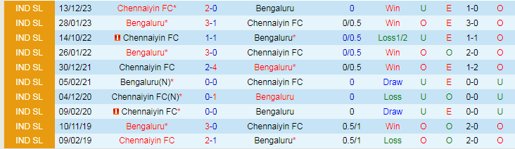 Tips kèo vàng hôm nay 7/2: Bengaluru vs Chennaiyin - Ảnh 3