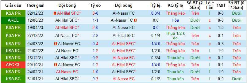 Lịch sử đối đầu Al Hilal vs Al Nassr, 1h ngày 9/2 - Ảnh 1