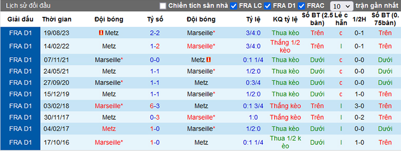 Siêu máy tính dự đoán Marseille vs Metz, 3h ngày 10/2 - Ảnh 1