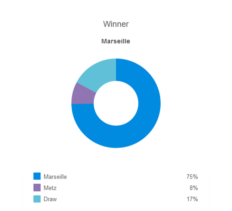 Siêu máy tính dự đoán Marseille vs Metz, 3h ngày 10/2 - Ảnh 5