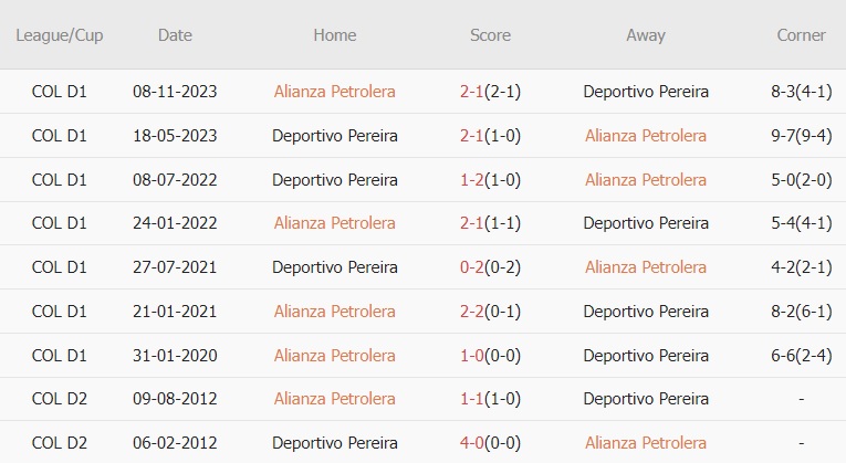 Soi kèo phạt góc Alianza Petrolera vs Deportivo Pereira, 8h20 ngày 12/2 - Ảnh 2