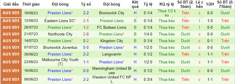 Nhận định, soi kèo Bulleen Lions vs Preston Lions, 14h15 ngày 12/2 - Ảnh 2