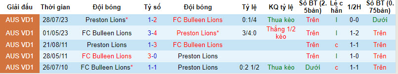 Nhận định, soi kèo Bulleen Lions vs Preston Lions, 14h15 ngày 12/2 - Ảnh 3