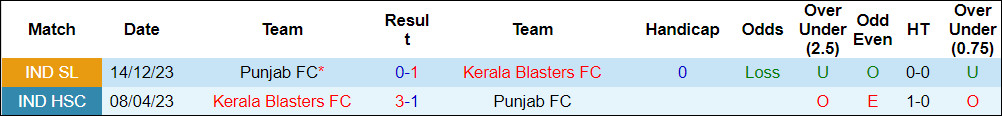 Nhận định, soi kèo Kerala Blasters vs Punjab, 21h ngày 12/2 - Ảnh 3