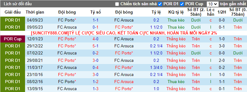 Siêu máy tính dự đoán Arouca vs Porto, 3h15 ngày 13/2 - Ảnh 3