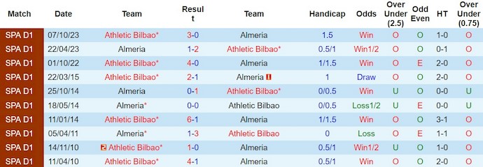Soi kèo phạt góc Almeria vs Bilbao, 15h00 ngày 13/2 - Ảnh 4