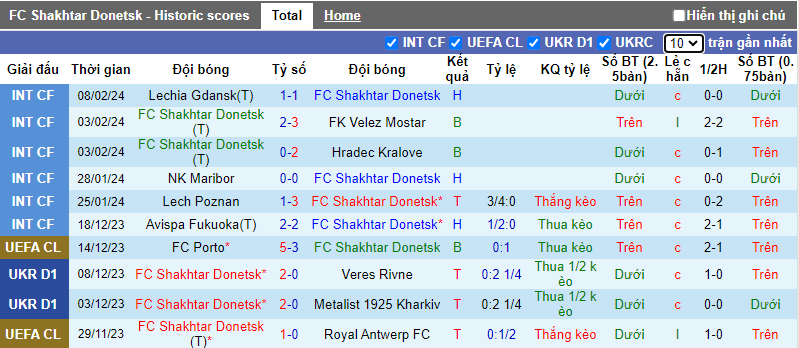 Soi kèo phạt góc Shakhtar Donetsk vs Marseille, 0h45 ngày 16/2 - Ảnh 2