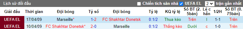 Soi kèo phạt góc Shakhtar Donetsk vs Marseille, 0h45 ngày 16/2 - Ảnh 4