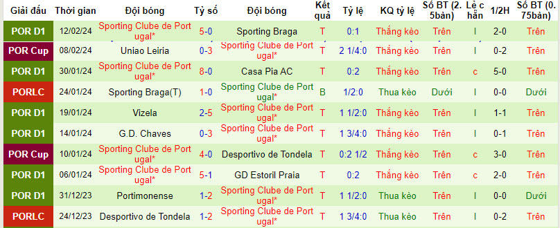 Soi kèo phạt góc Young Boys vs Sporting Lisbon, 0h45 ngày 16/2 - Ảnh 2
