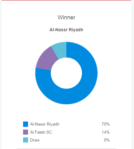 Siêu máy tính dự đoán Al Nassr vs Fateh, 0h00 ngày 18/2 - Ảnh 1