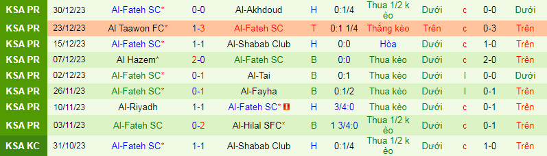 Siêu máy tính dự đoán Al Nassr vs Fateh, 0h00 ngày 18/2 - Ảnh 5