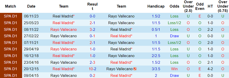 Soi kèo phạt góc Rayo Vallecano vs Real Madrid, 20h00 ngày 18/2 - Ảnh 4