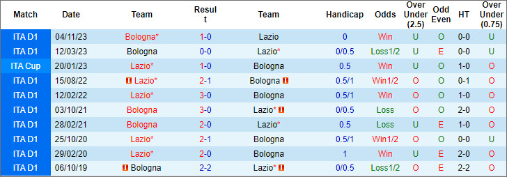 Soi kèo thơm hôm nay 18/2 trận Lazio vs Bologna chuẩn xác nhất - Ảnh 4
