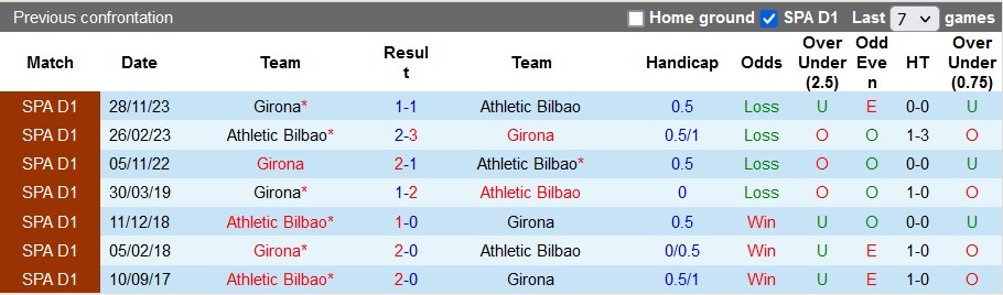 Soi kèo phạt góc Athletic Bilbao vs Girona, 3h00 ngày 20/2 - Ảnh 4
