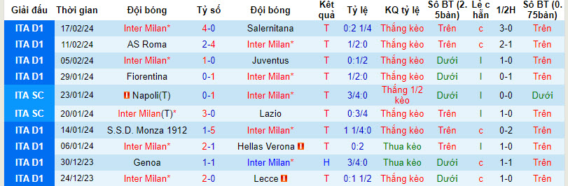 Biến động tỷ lệ kèo Inter Milan vs Atletico, 3h ngày 21/2 - Ảnh 3