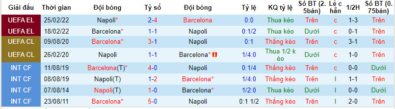 Biến động tỷ lệ kèo Napoli vs Barcelona, 3h ngày 22/2 - Ảnh 5