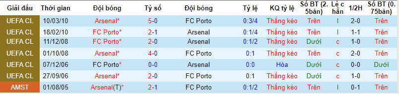 Biến động tỷ lệ kèo Porto vs Arsenal, 3h ngày 22/2 - Ảnh 5