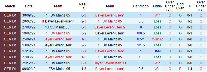 Soi kèo phạt góc Leverkusen vs Mainz, 2h30 ngày 24/2 - Ảnh 3