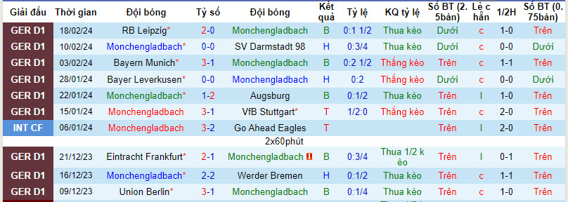 Soi kèo phạt góc Monchengladbach vs Bochum, 21h30 ngày 24/2 - Ảnh 2
