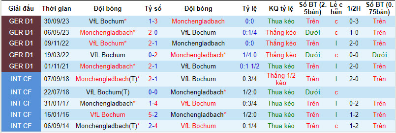 Soi kèo phạt góc Monchengladbach vs Bochum, 21h30 ngày 24/2 - Ảnh 4