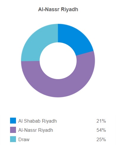 Siêu máy tính dự đoán Shabab vs Al Nassr, 0h ngày 26/2 - Ảnh 4