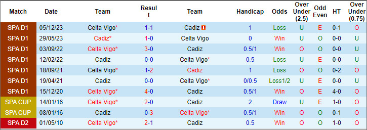 Soi kèo phạt góc Cádiz vs Celta Vigo, 20h ngày 25/2 - Ảnh 3