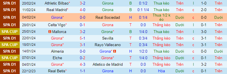 Soi kèo phạt góc Girona vs Vallecano, 3h00 ngày 27/2 - Ảnh 2