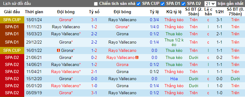 Soi kèo phạt góc Girona vs Vallecano, 3h00 ngày 27/2 - Ảnh 4