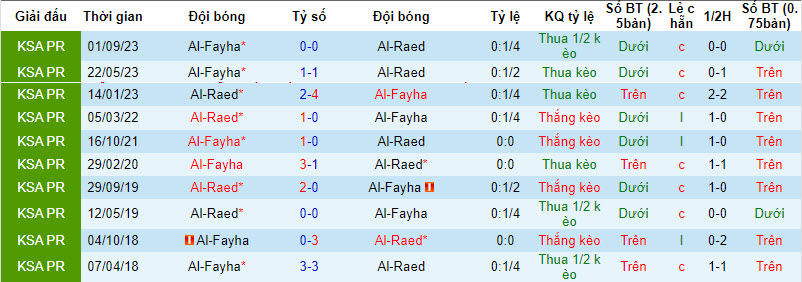 Nhận định, soi kèo Al Raed vs Al Fayha, 21h ngày 29/2 - Ảnh 3