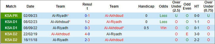 Nhận định, soi kèo Al Akhdood vs Al Riyadh, 21h ngày 1/3 - Ảnh 3