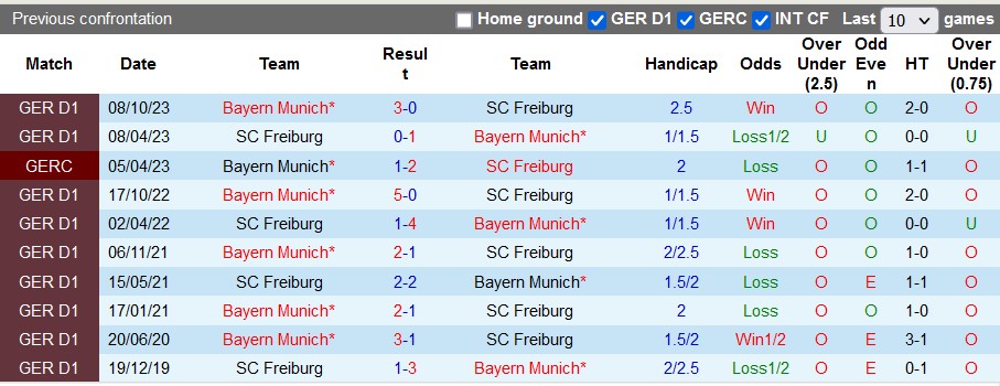 Soi kèo phạt góc Freiburg vs Bayern Munich, 2h30 ngày 2/3 - Ảnh 5