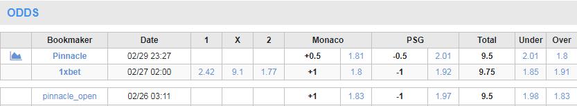 Soi kèo phạt góc Monaco vs PSG, 3h ngày 2/3 - Ảnh 1