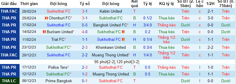 Nhận định, soi kèo Sukhothai vs Chiangrai Utd, 18h30 ngày 2/3 - Ảnh 1