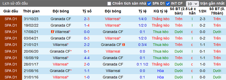 Soi kèo phạt góc Villarreal vs Granada, 20h00 ngày 3/3 - Ảnh 1