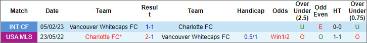 Nhận định, soi kèo Vancouver vs Charlotte, 7h30 ngày 3/3 - Ảnh 3