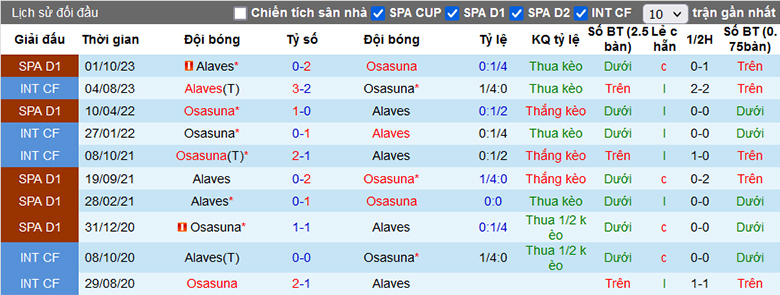 Soi kèo phạt góc Osasuna vs Alaves, 3h00 ngày 5/3 - Ảnh 1
