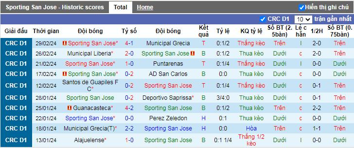 Nhận định, soi kèo Sporting San Jose vs Cartaginés, 7h ngày 4/3  - Ảnh 2