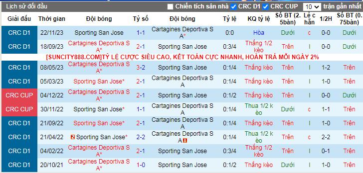 Nhận định, soi kèo Sporting San Jose vs Cartaginés, 7h ngày 4/3  - Ảnh 4