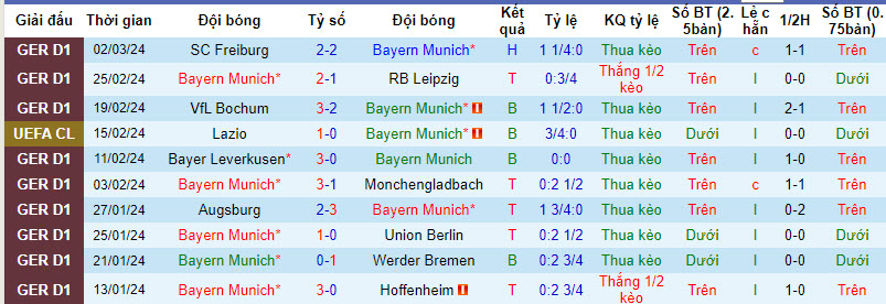 Biến động tỷ lệ kèo Bayern Munich vs Lazio, 3h ngày 6/3 - Ảnh 3