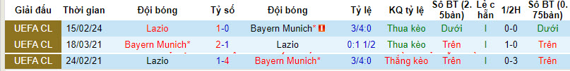 Biến động tỷ lệ kèo Bayern Munich vs Lazio, 3h ngày 6/3 - Ảnh 5