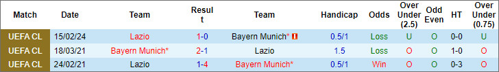 Soi kèo phạt góc Bayern Munich vs Lazio, 3h ngày 6/3 - Ảnh 3