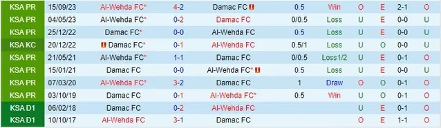 Siêu máy tính dự đoán Damac vs Al Wehda, 21h ngày 7/3 - Ảnh 5
