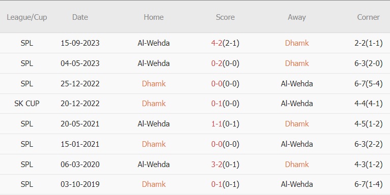 Soi kèo phạt góc Damac vs Al Wehda, 21h ngày 7/3 - Ảnh 2