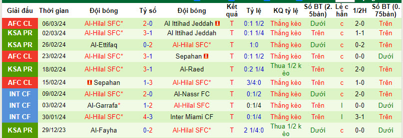 Nhận định, soi kèo Al Riyadh vs Al Hilal, 21h ngày 8/3 - Ảnh 2