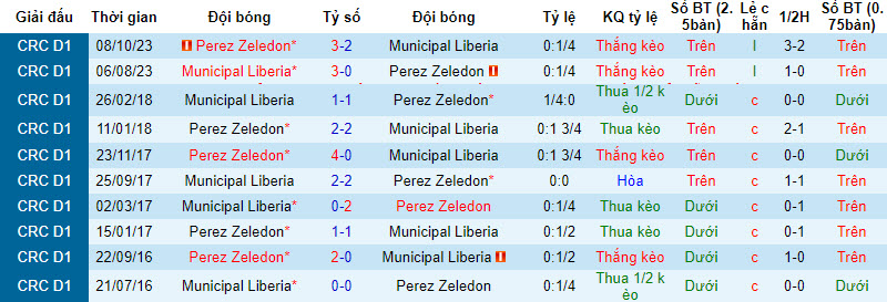 Nhận định, soi kèo Liberia MIa vs Pérez Zeledón, 9h ngày 9/3 - Ảnh 3