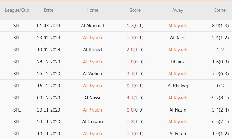 Soi kèo phạt góc Al Riyadh vs Al Hilal, 21h ngày 8/3 - Ảnh 3