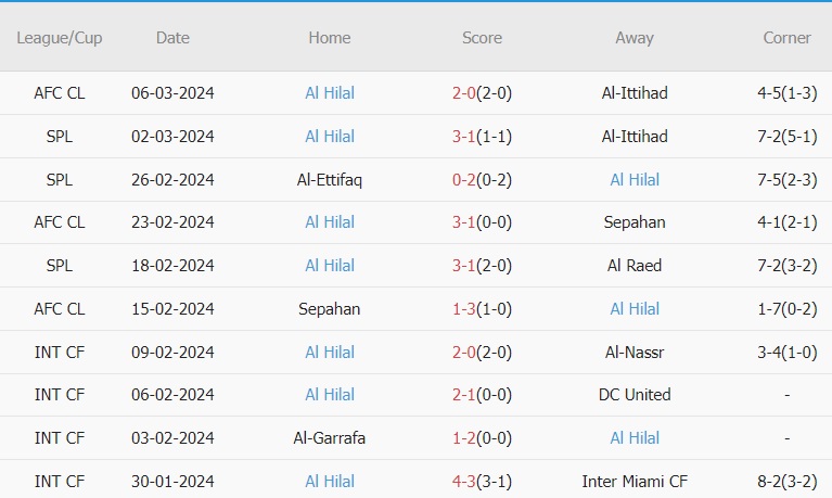 Soi kèo phạt góc Al Riyadh vs Al Hilal, 21h ngày 8/3 - Ảnh 4